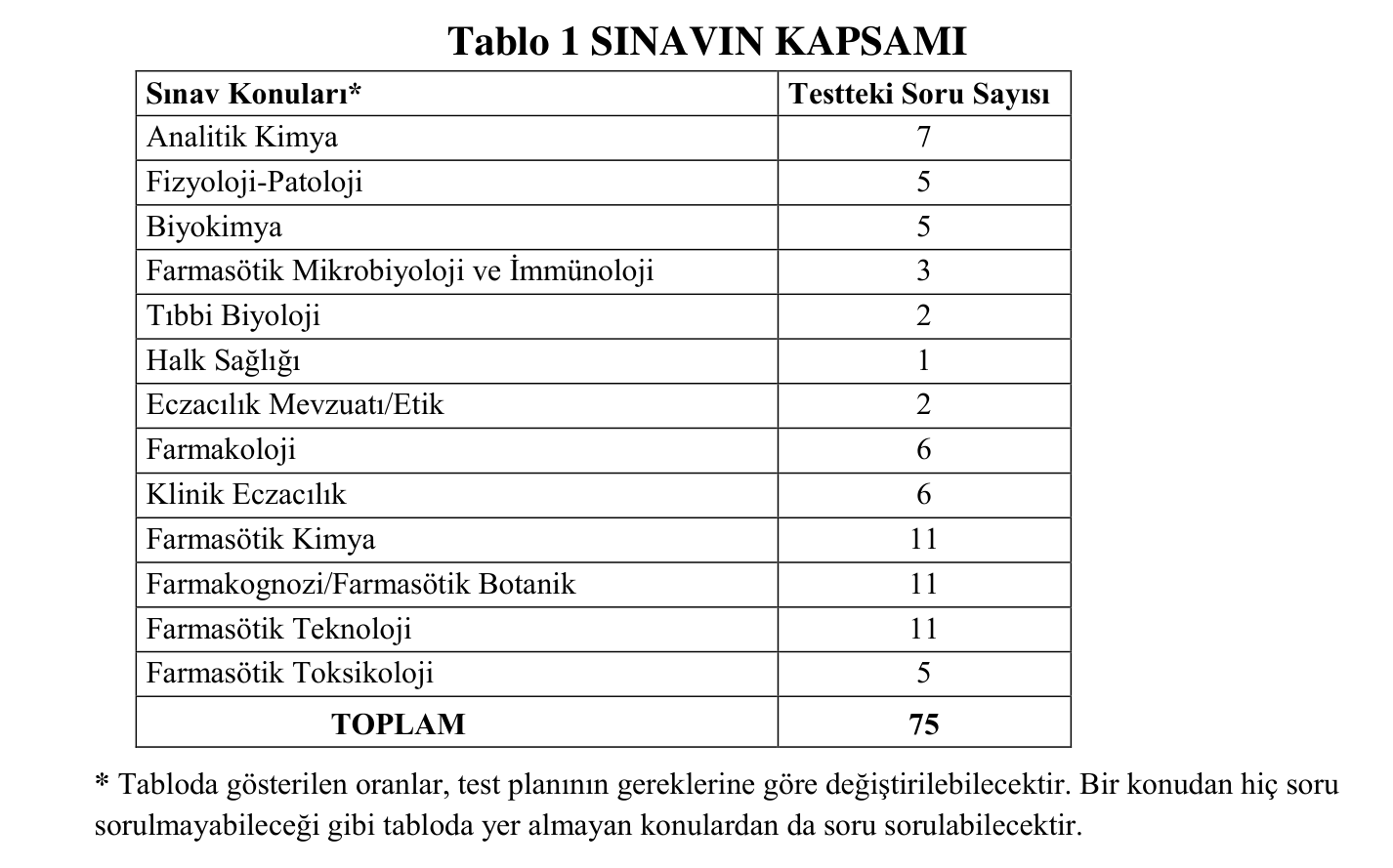 ÖSYM EUS sınavının kapsamı ve konu bazında soru sayıları (Tablo 1)